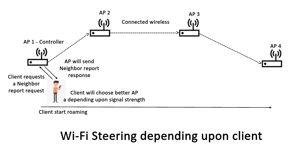 Client_roaming/Steering_techpirats