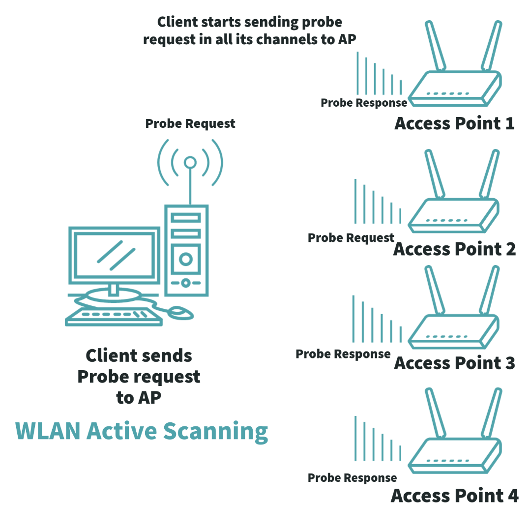 Active and Passive Scanning – Techpirats